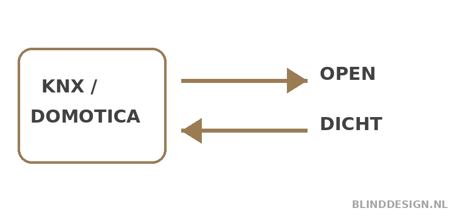 Aansluitschema voor de Somfy Glydea Ultra 60 WT