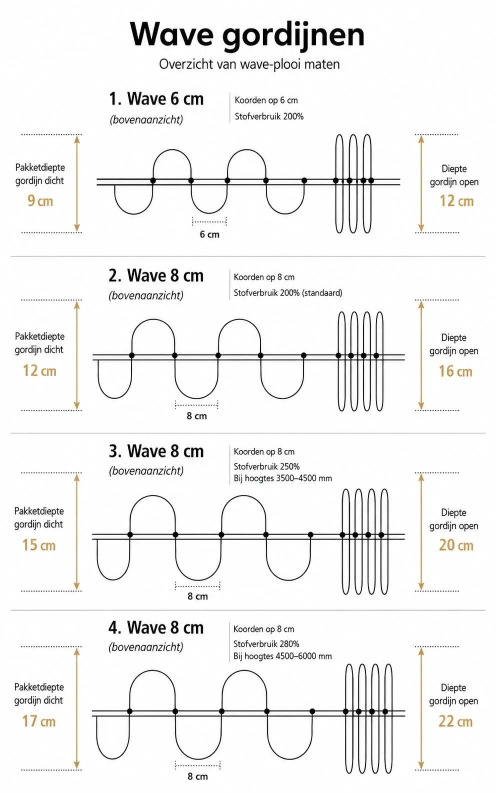 Overzicht wave plooi maatvoering voor 6 cm, 8 cm, 250 procent en 280 procent wave